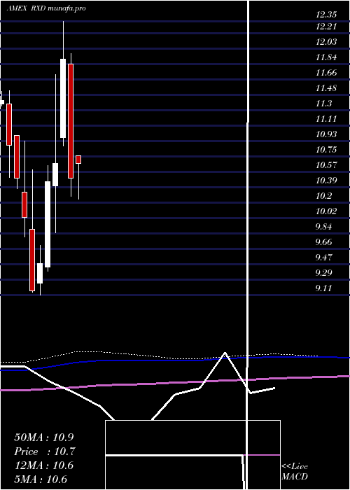  monthly chart UltrashortHealth