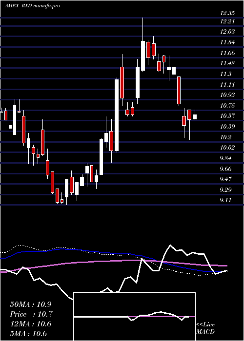  weekly chart UltrashortHealth