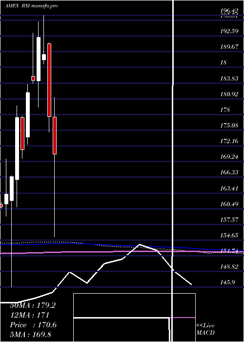  monthly chart SP