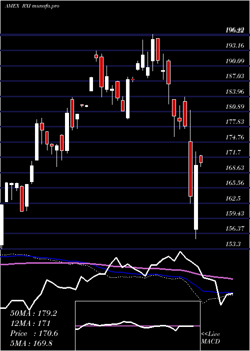  weekly chart SP