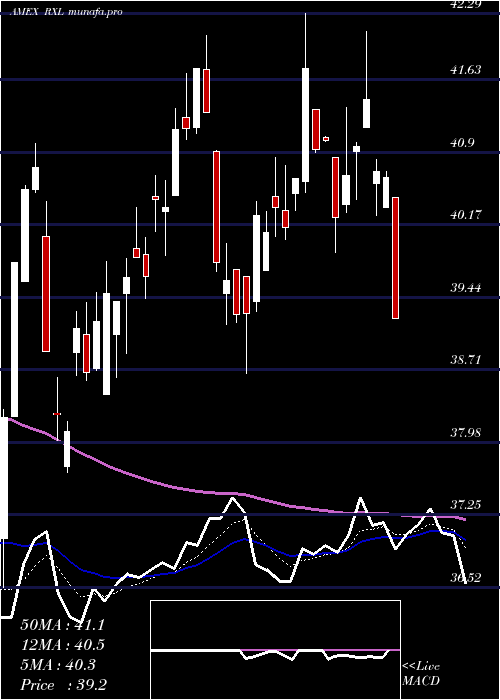  Daily chart UltraHealth