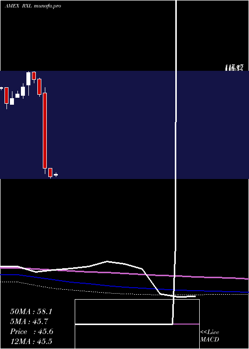  monthly chart UltraHealth