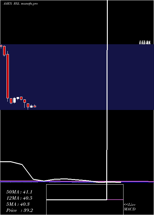 monthly chart UltraHealth