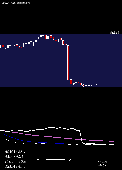  weekly chart UltraHealth