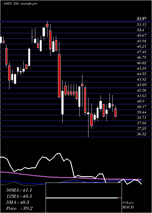 weekly chart UltraHealth
