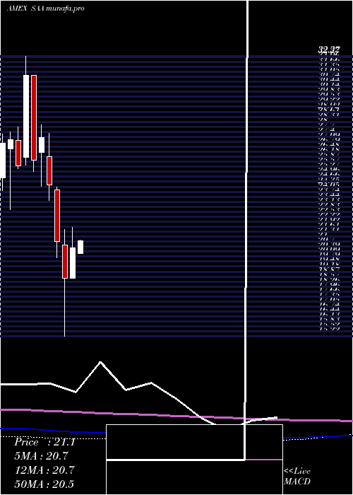 monthly chart UltraSmallcap
