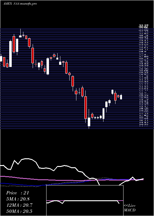 weekly chart UltraSmallcap