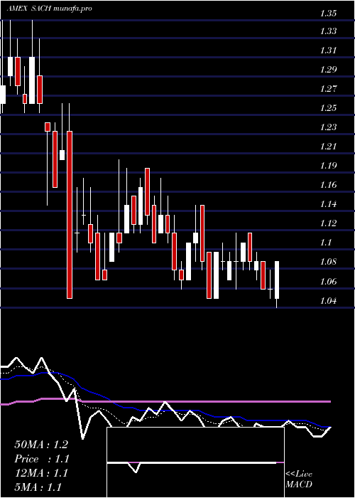 Daily chart SachemCapital