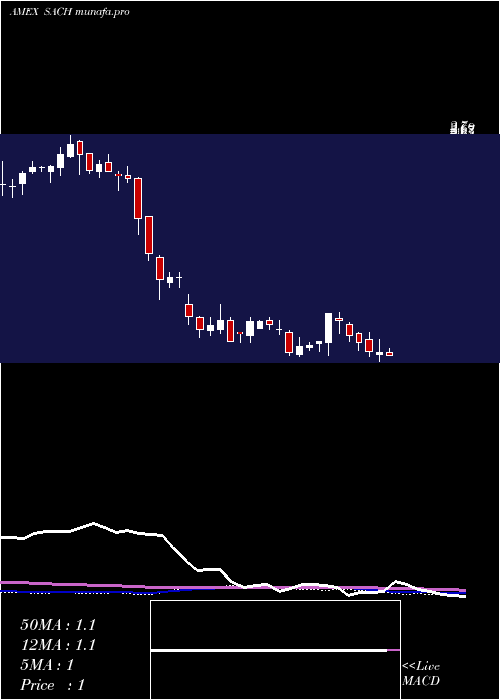  weekly chart SachemCapital