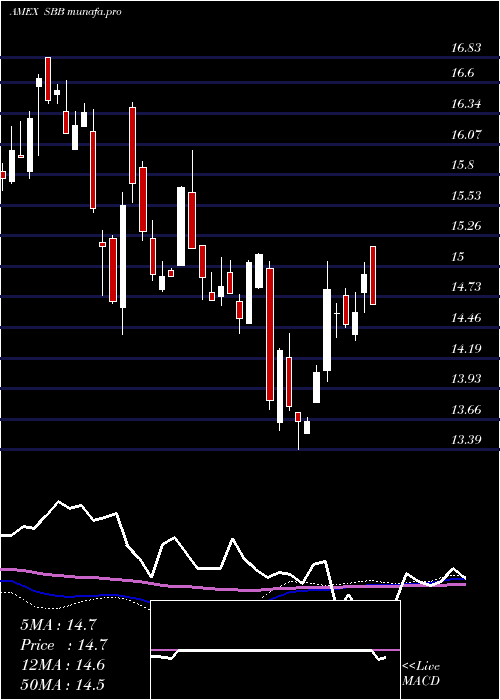  weekly chart ShortSmallcap