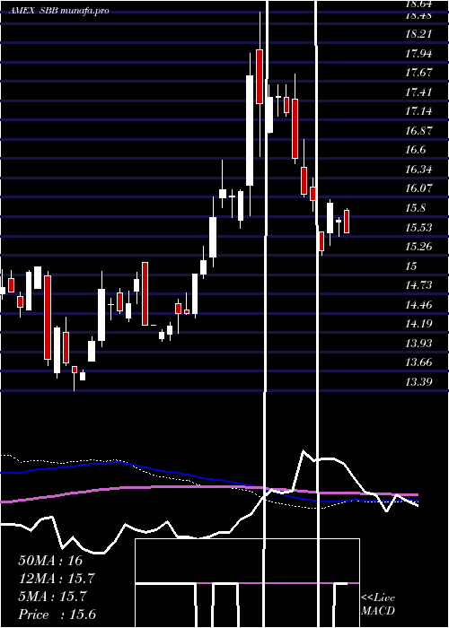 weekly chart ShortSmallcap