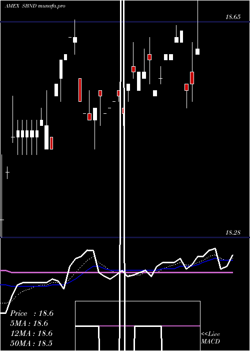 Daily chart Db3x