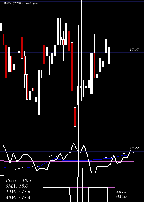 weekly chart Db3x