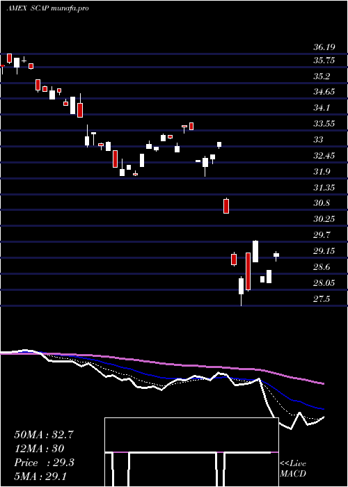  Daily chart AdvisorsharesCornerstone