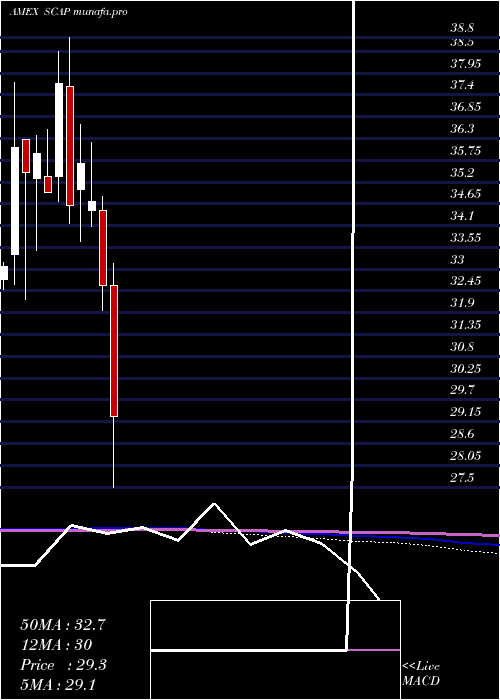  monthly chart AdvisorsharesCornerstone