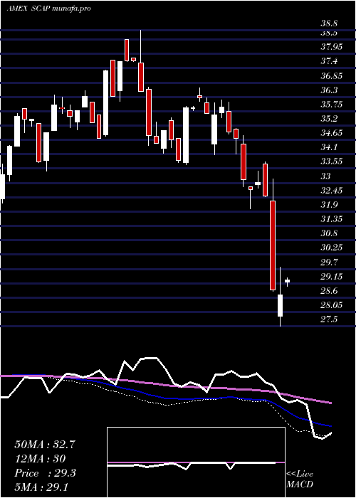  weekly chart AdvisorsharesCornerstone