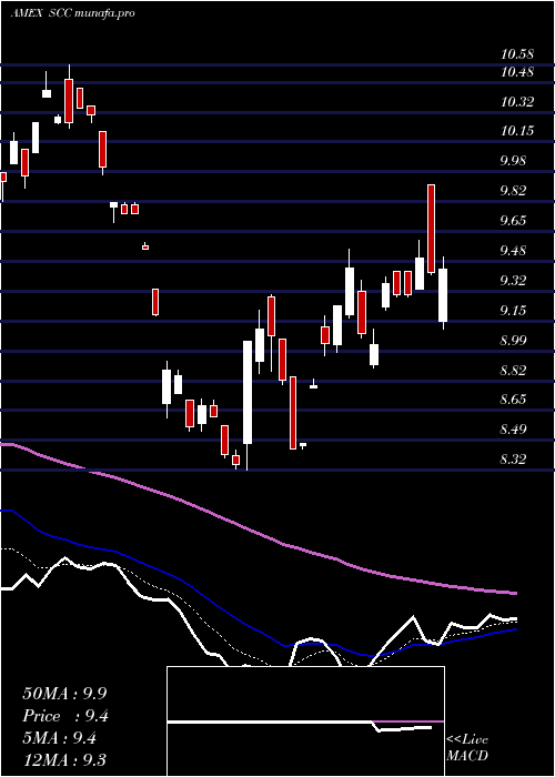  Daily chart UltrashortConsumer