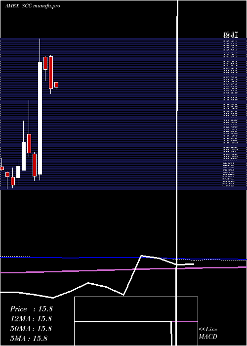 monthly chart UltrashortConsumer