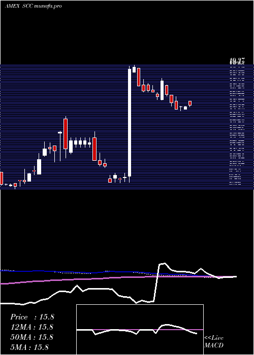  weekly chart UltrashortConsumer