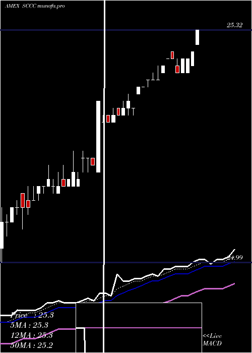  Daily chart SachemCapital