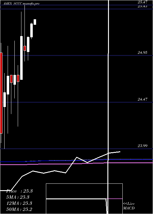 monthly chart SachemCapital
