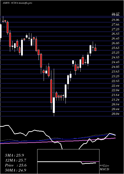 weekly chart SchwabUs