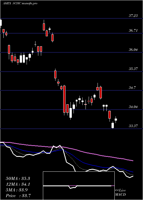  Daily chart SchwabIntl