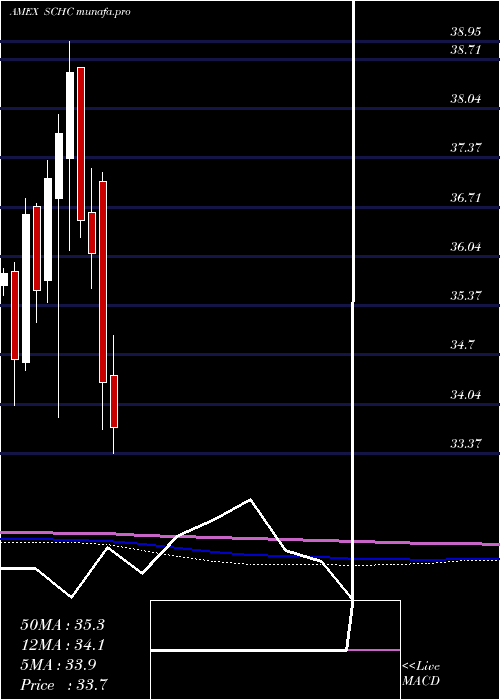  monthly chart SchwabIntl