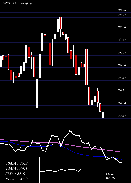  weekly chart SchwabIntl