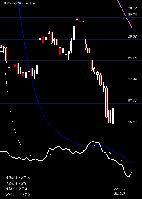 Daily chart SchwabUs