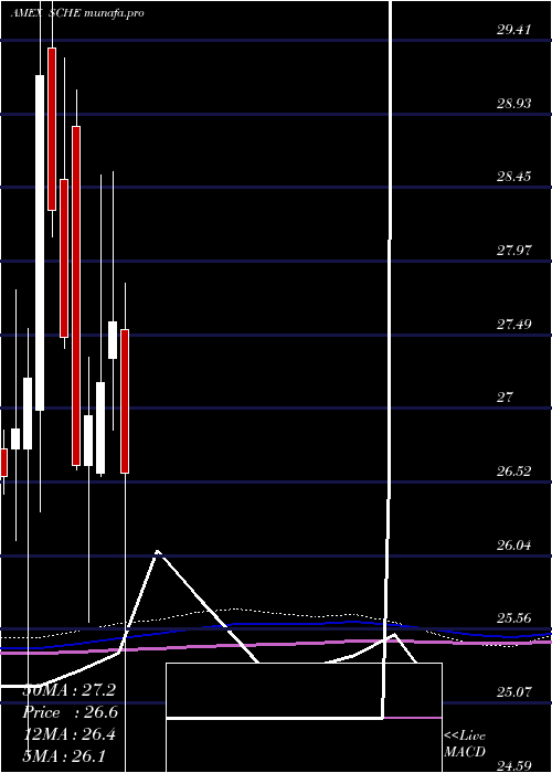  monthly chart SchwabEmrg