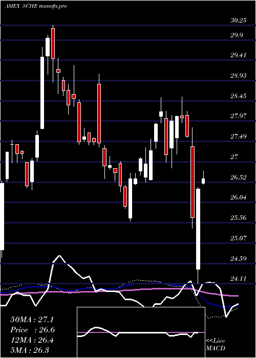  weekly chart SchwabEmrg