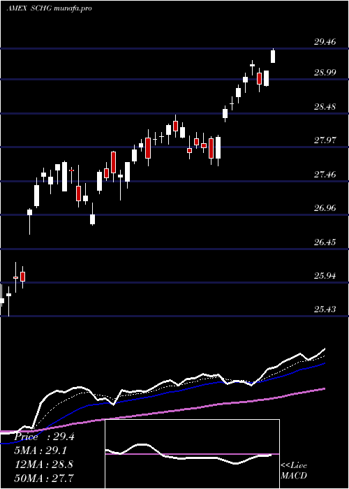 Daily chart SchwabUs