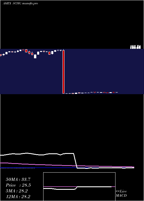  weekly chart SchwabUs