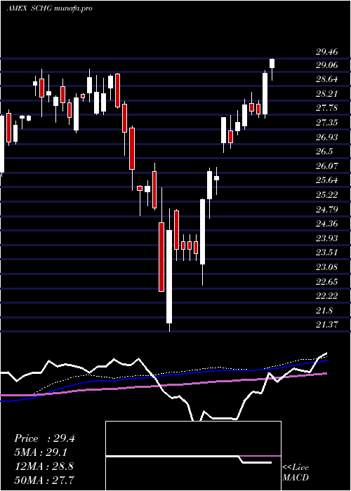 weekly chart SchwabUs