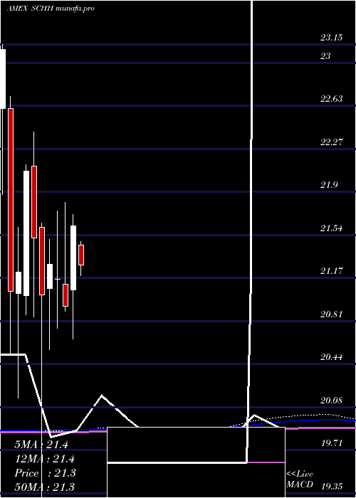  monthly chart SchwabUs