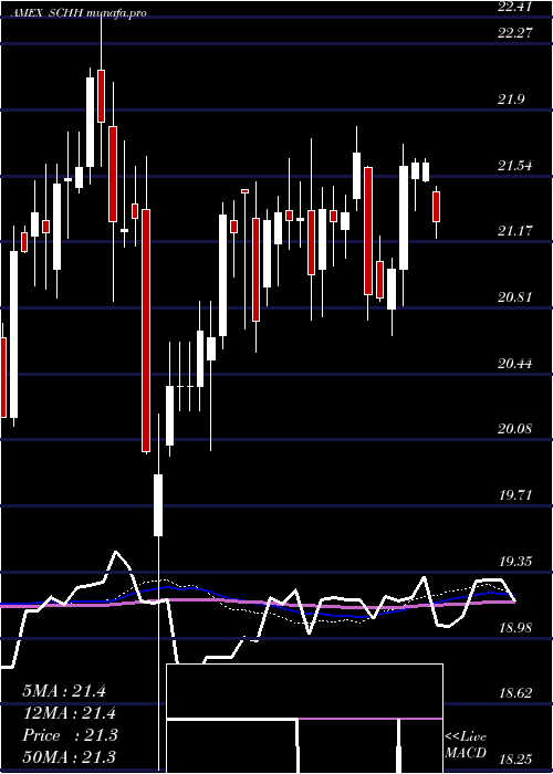  weekly chart SchwabUs