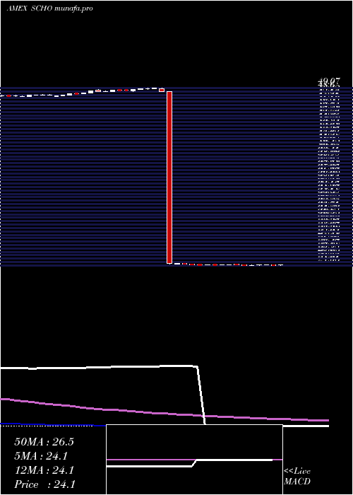  weekly chart SchwabShort