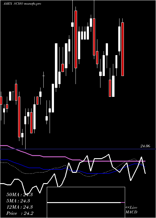 weekly chart SchwabShort