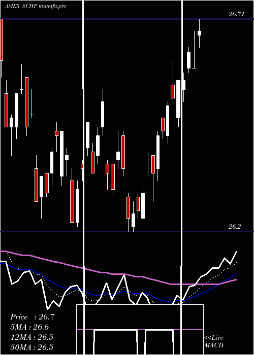 Daily chart SchwabUs
