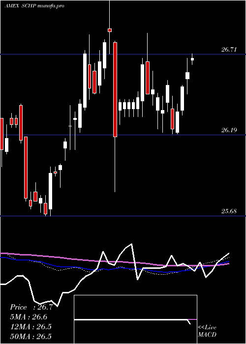 weekly chart SchwabUs
