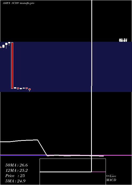  monthly chart SchwabUs