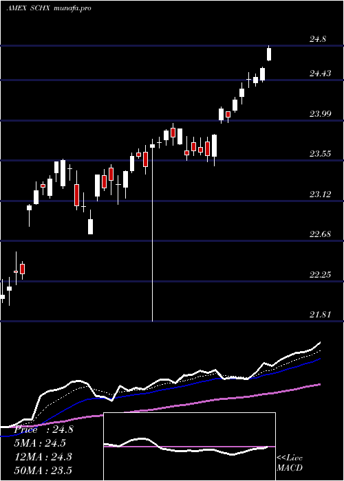  Daily chart SchwabUs