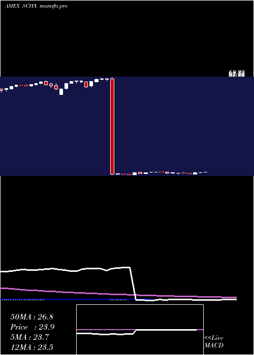  weekly chart SchwabUs