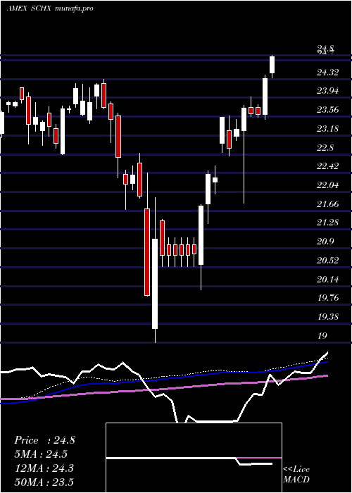 weekly chart SchwabUs
