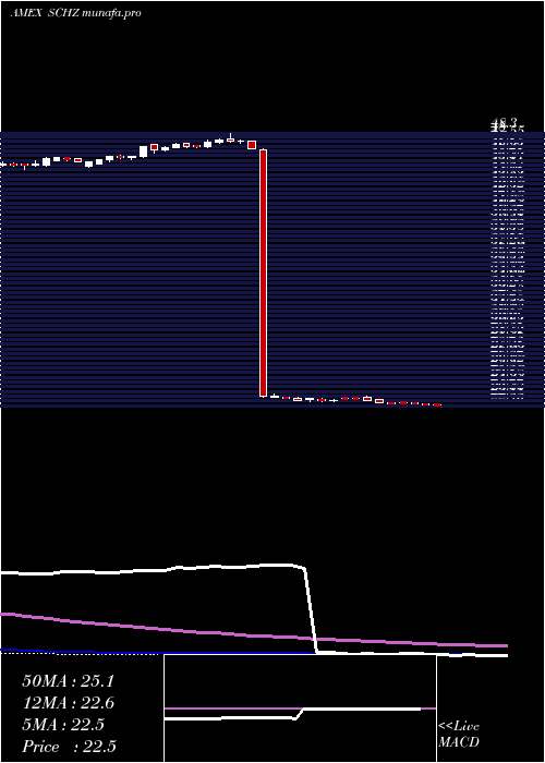  weekly chart SchwabUs