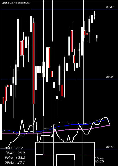 weekly chart SchwabUs