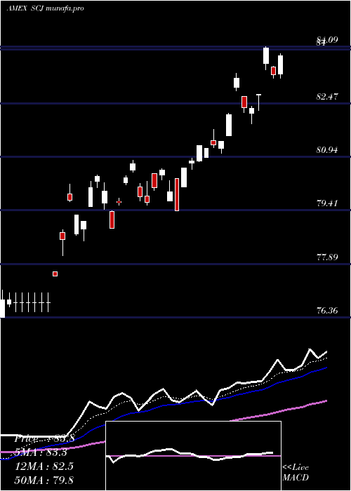 Daily chart JapanSmallcap