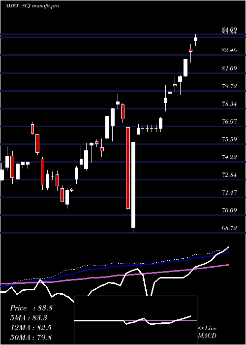 weekly chart JapanSmallcap