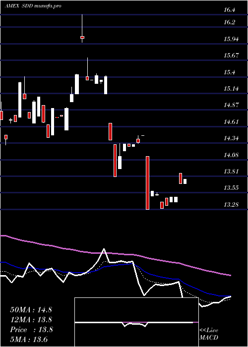 Daily chart UltrashortSmallcap